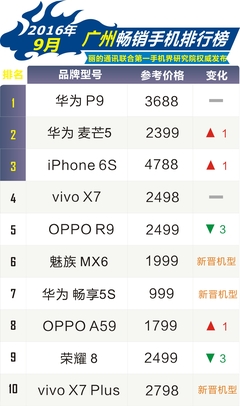 9月廣州暢銷(xiāo)手機(jī)市場(chǎng)觀察 三星遇冷，本土品牌與通信設(shè)備并駕齊驅(qū)